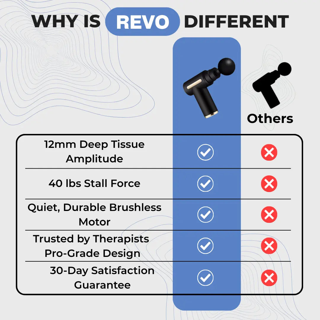 A chart comparing the Revo massage gun to others. Revo has 12mm amplitude, 40 lbs stall force, and a silent motor for true deep tissue relief.