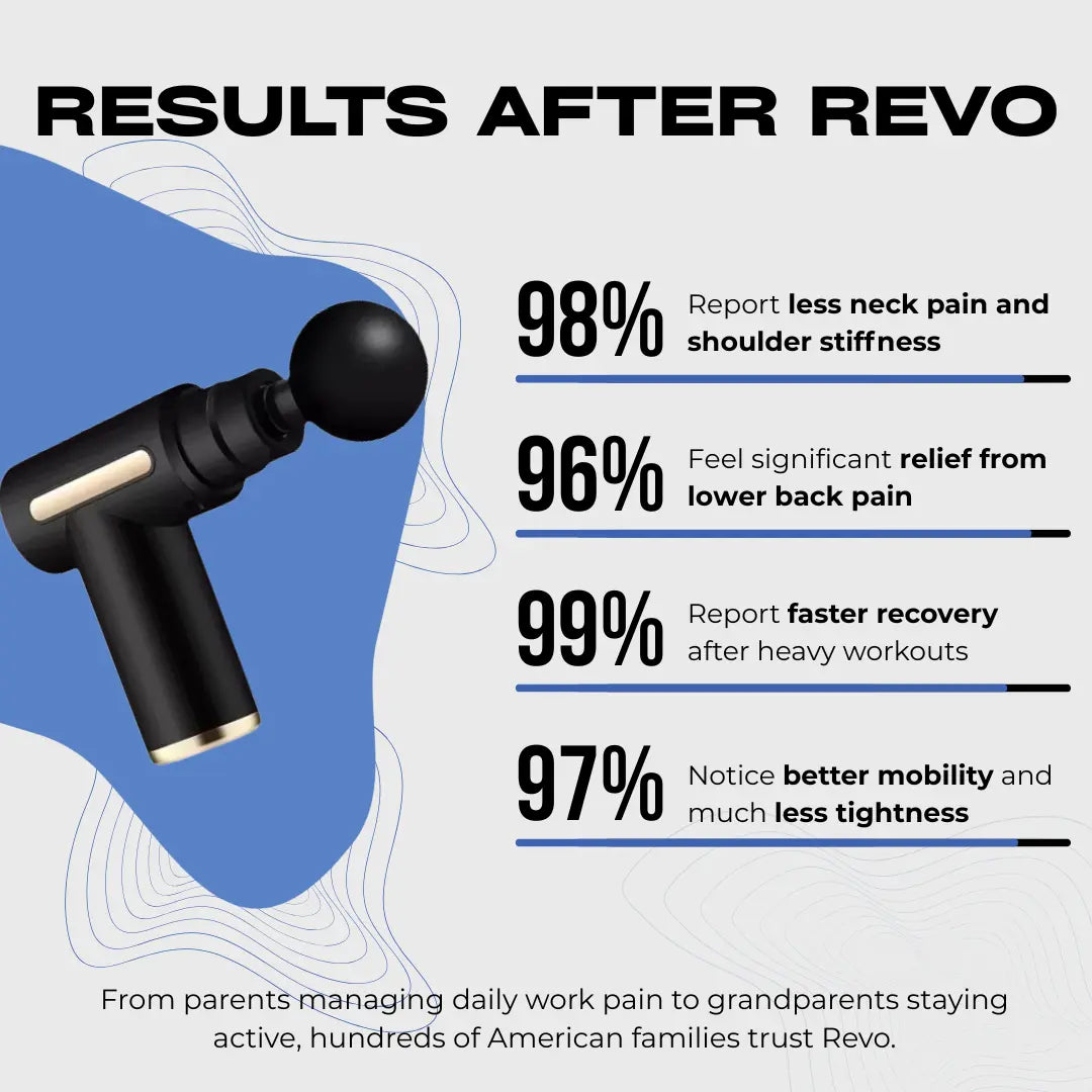 Customer results for the Revo massage gun. 98% report less neck pain. 96% feel relief from lower back pain. A trusted fascia gun by Revo Lab.